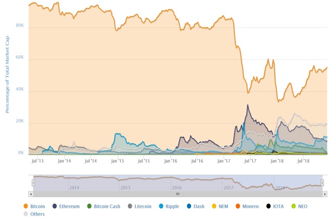 Bitcoin being dominant